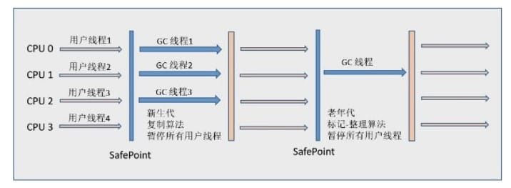 ParNew 收集器