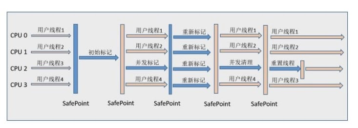 CMS 收集器